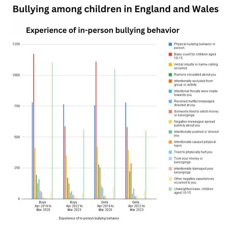 statistics about bullying