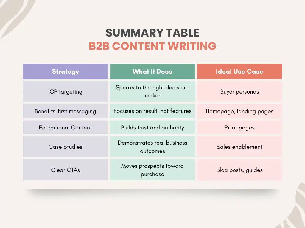 B2B Content Writing: How to Speak to Decision Makers & Drive Results