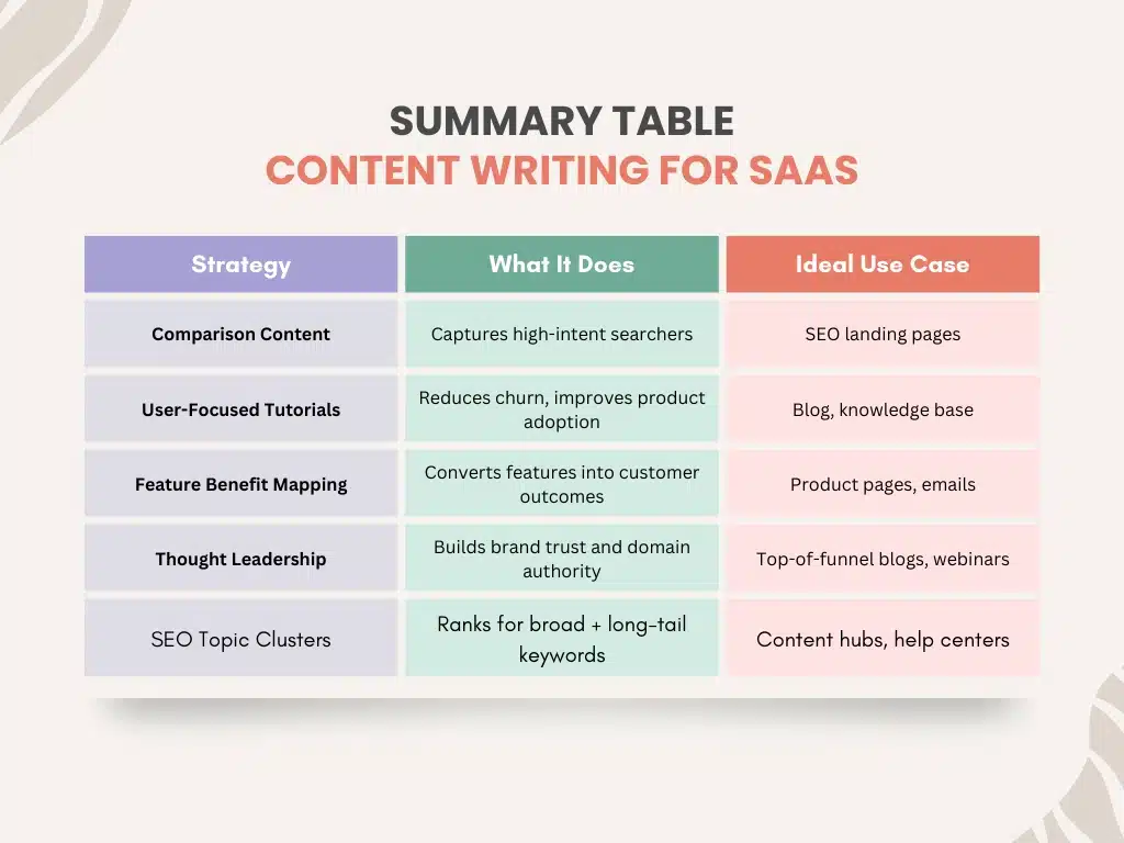a summary infograph table that shows data about content writing in saas
