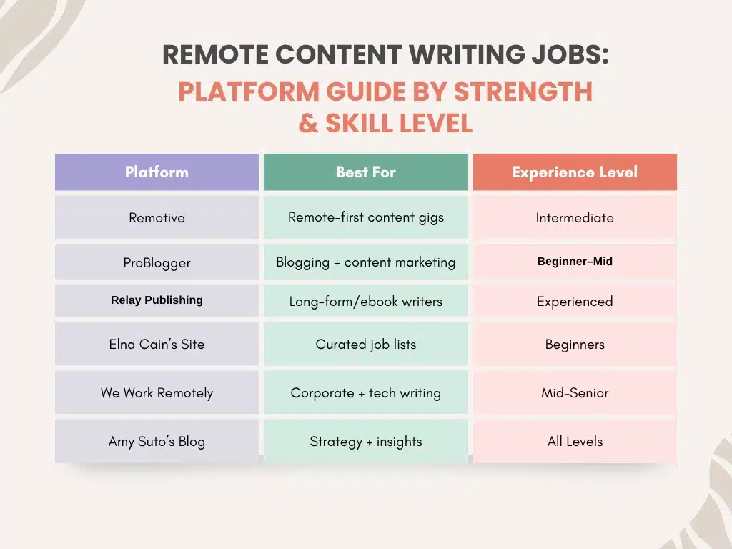 Remote Content Writing Jobs